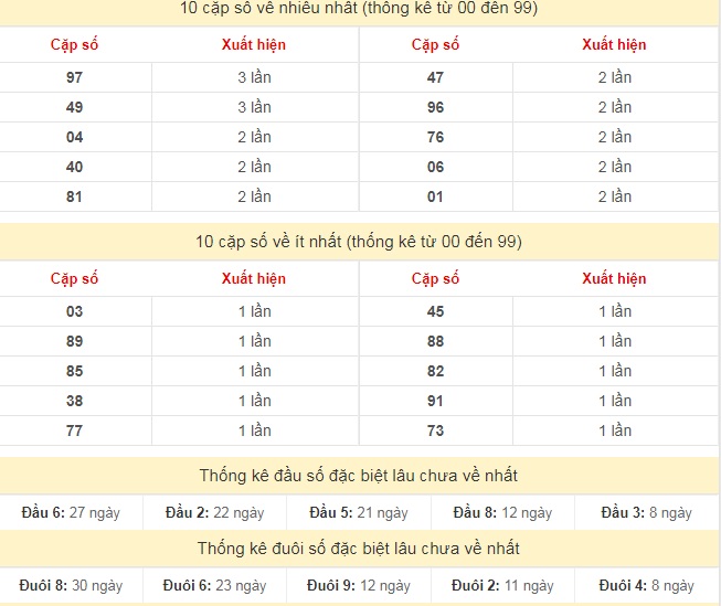 Thống kê 10 tuần trước - 10-2-2024