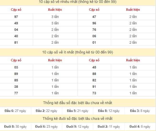 Thống kê 10 tuần trước - 10-2-2025